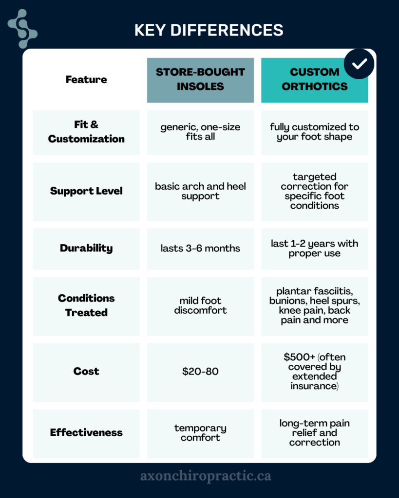 Key differences between insoles and custom orthotics